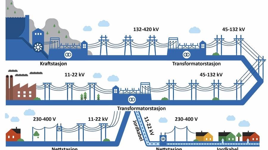 Illustrasjon av strømnettets oppbygging fra Kraftstasjon til bolig.